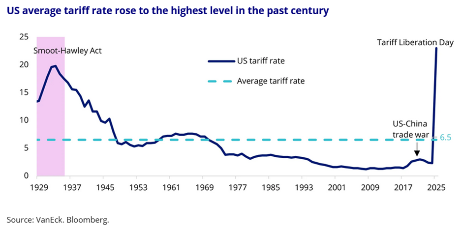 US average tariff rate rose to the highest level in the past century