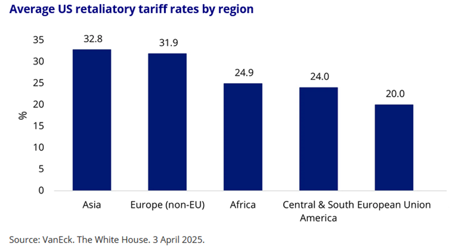 Average US retaliatory tariff rates by region. 3 April 2025.