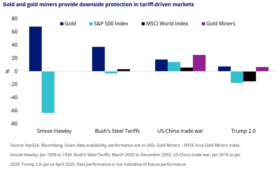 Gold and gold miners provide downside protection in tariff-driven markets