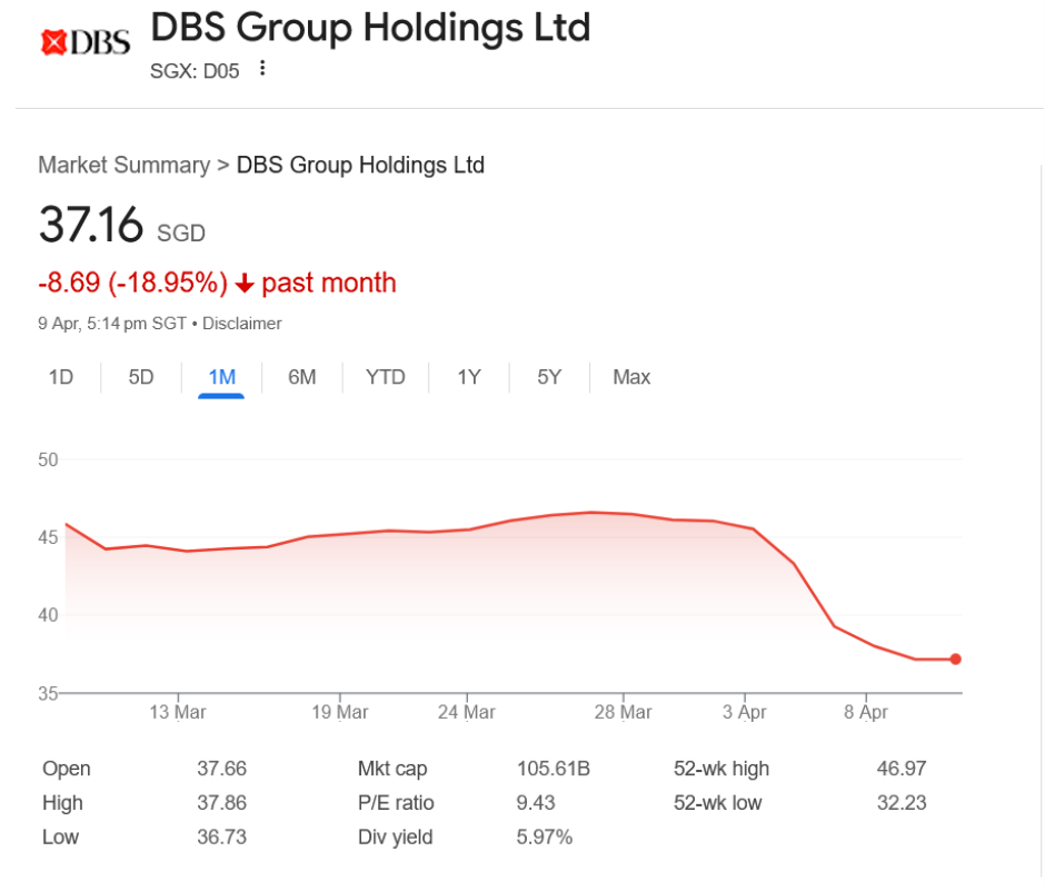 DBS Group Holdings Stock performance