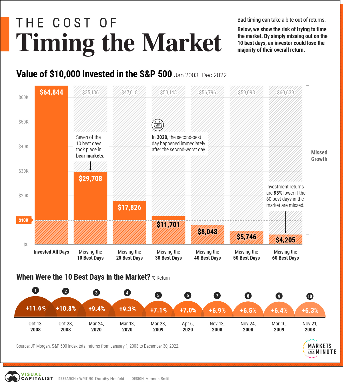 The cost of timing the market. Source - Visual Capitalist.