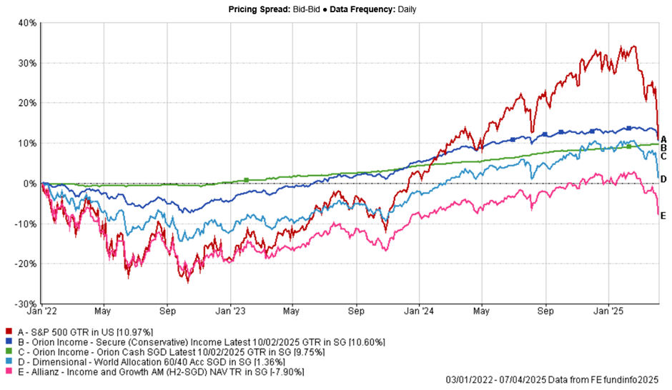 Orion Conservation Income Portfolios vs Allianz Income and Growth vs Dimensional World Allocation 60/40