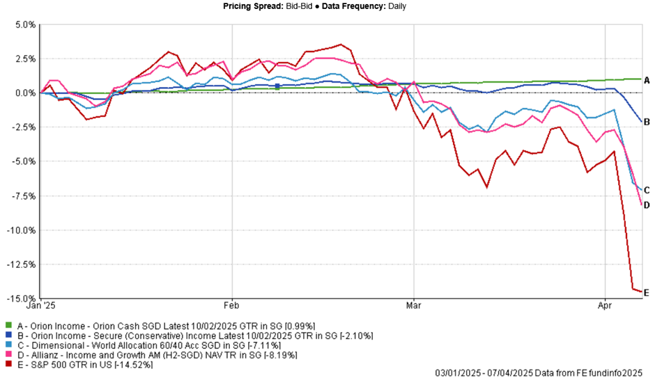 Year to Date Performance Chart for Different Income Portfolios