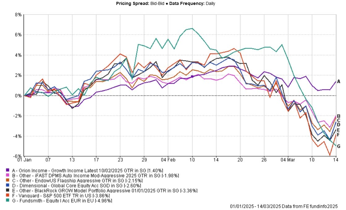 Orion Growth Income vs EndowUs Flagship Aggressive vs Dimensional Global Core Equity