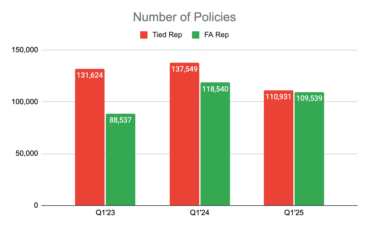 Chart showing number of insurance policies by channel from Q1 2023 to Q1 2025.
