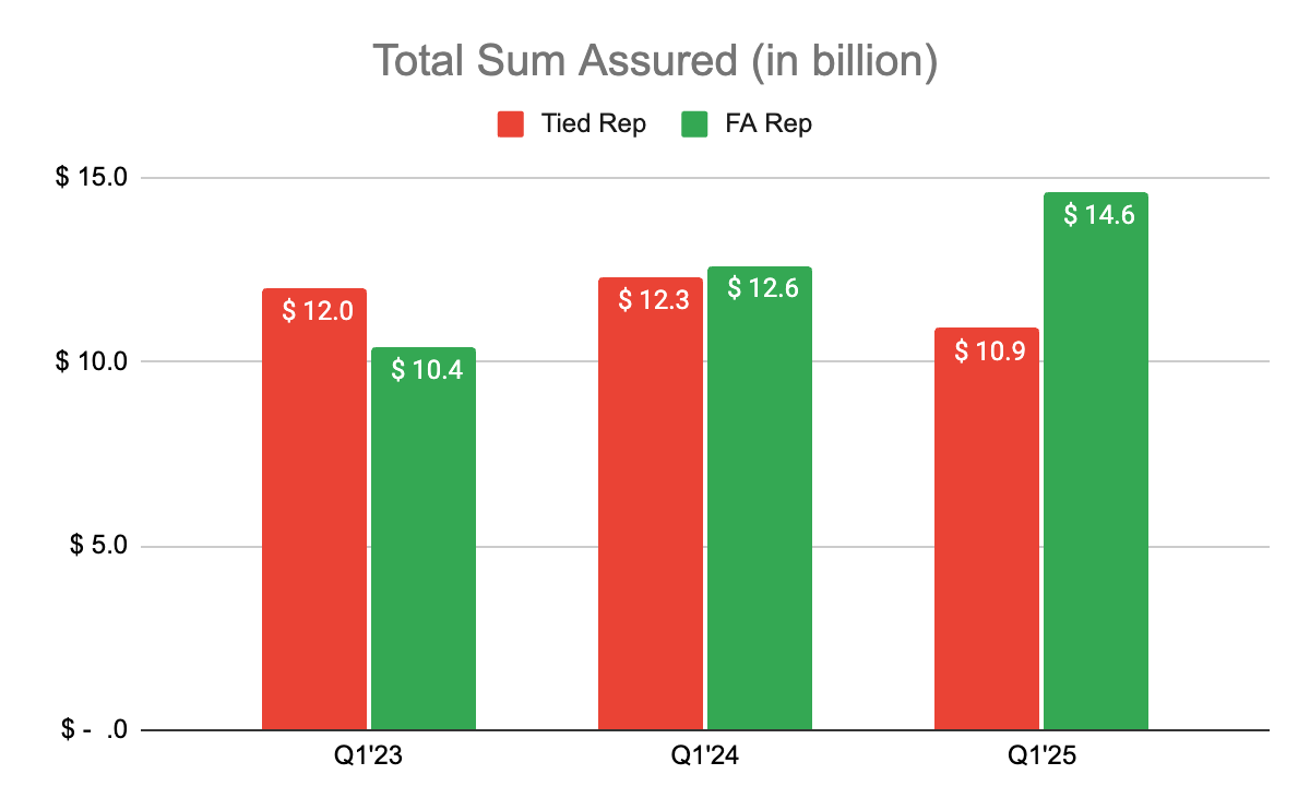 Chart of total sum assured by distribution channel in Singapore life insurance market.