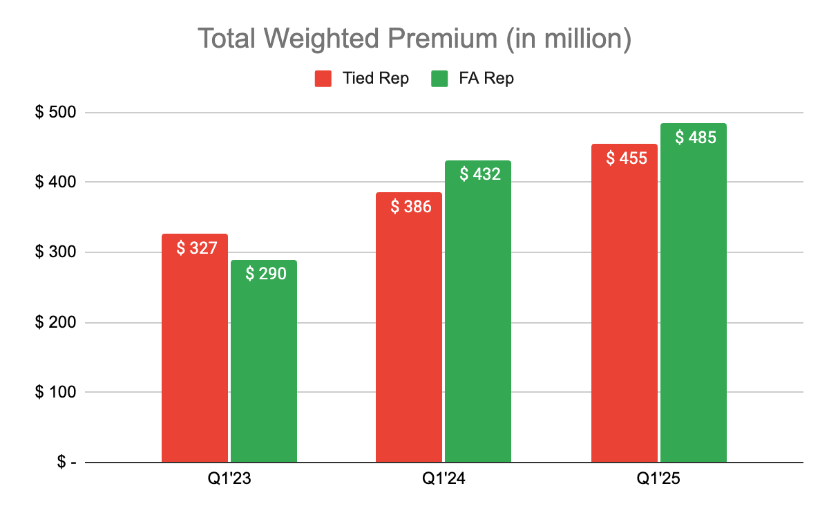 Chart comparing total weighted premiums by distribution channel in Singapore (Q1 2023 to Q1 2025)