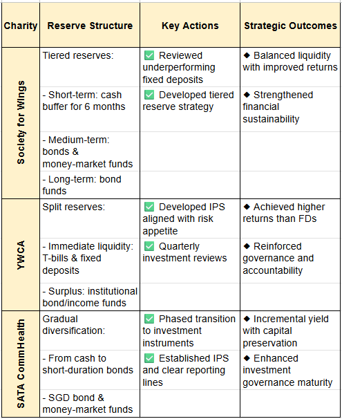 A comparative table showing how three Singapore-based charities restructured their reserve portfolios. The table includes each charity's reserve structure, key actions taken, and the strategic outcomes achieved (such as improved returns, enhanced governance, and capital preservation).