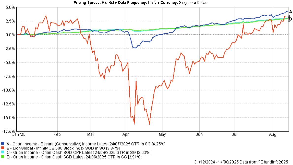 Performance Chart of Orion Conservative (SGD) Portfolios vs S&P 500 - YTD 14 Aug 2025
