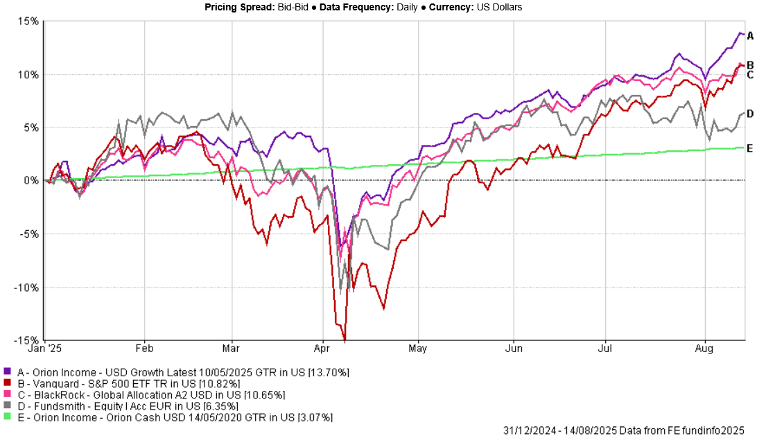 Performance Chart of Orion Growth (USD) Portfolio vs Peer Funds and S&P 500 - YTD 14 Aug 2025