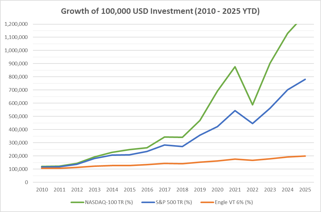 Investments of US$100,000 at the start of 2010: NASDAQ‑100’s steep but volatile climb, S&P 500’s steadier rise, and Engle VT 6%’s smooth slope. YTD 28 Aug 2025.