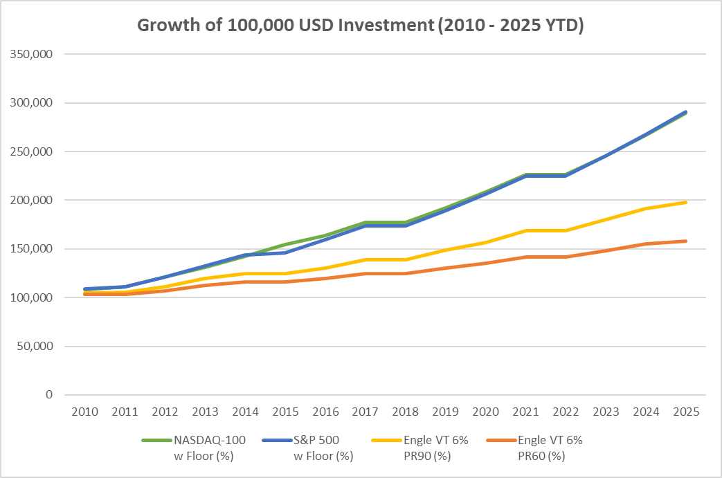 Investments of US$100,000 at the start of 2010: Performance of NASDAQ‑100, S&P 500 and Engle VT 6% strategies with 0% floor and the applicable cap rates and participation rates. YTD 28 Aug 2025.