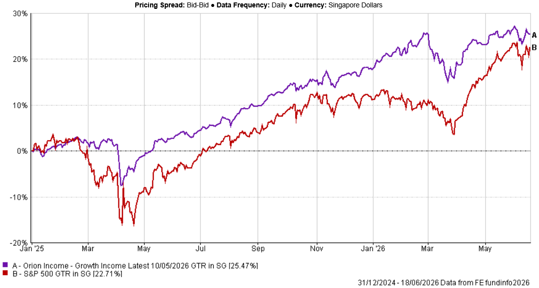 Orion Growth Income Portfolio having better risk-adjusted returns compared to S&P 500