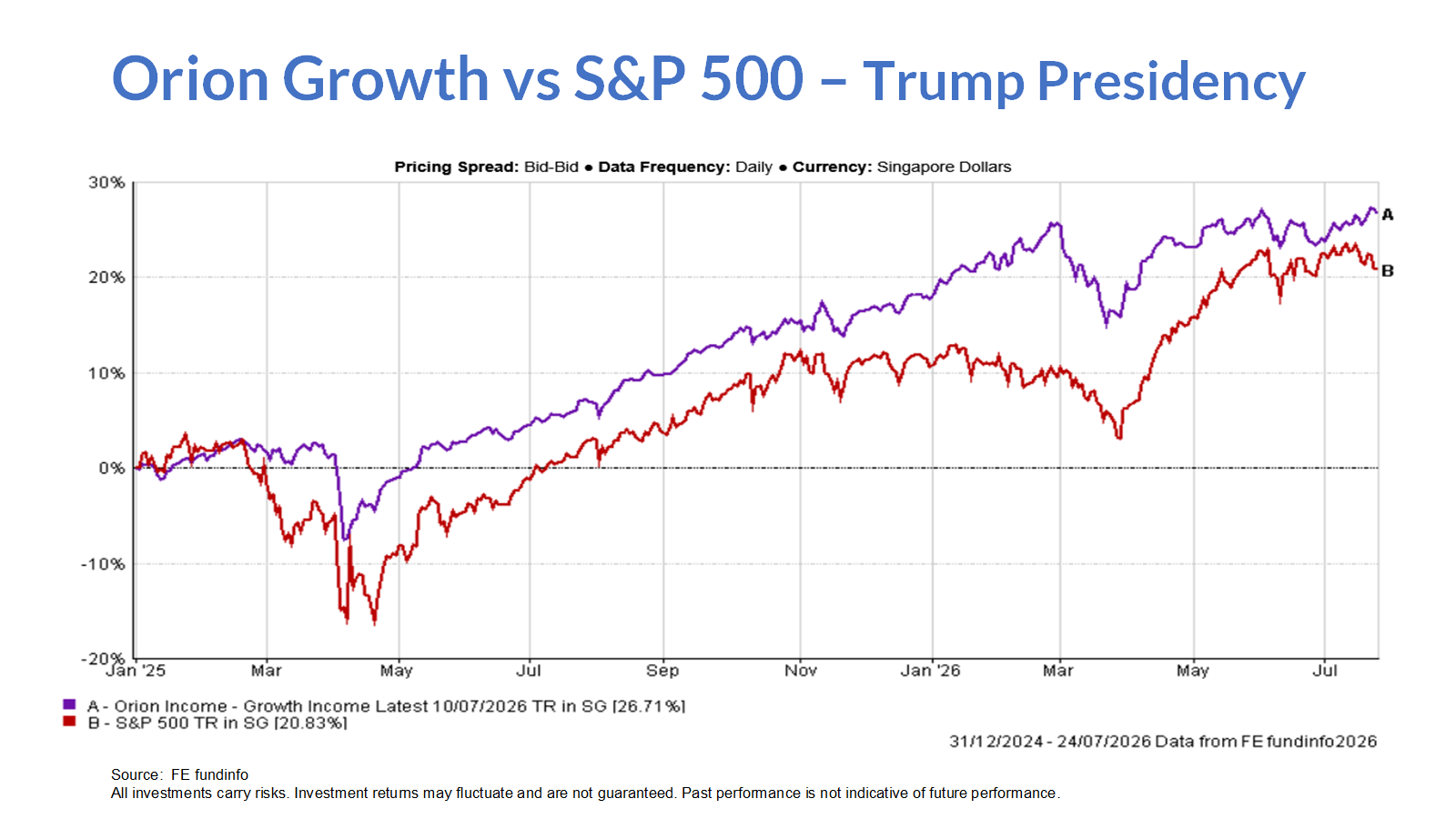 Orion Growth Income vs S&P 500 - Performance since Trump Presidency
